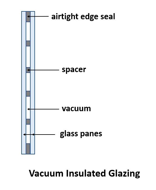 Vacuum Insulated Glazing diagram