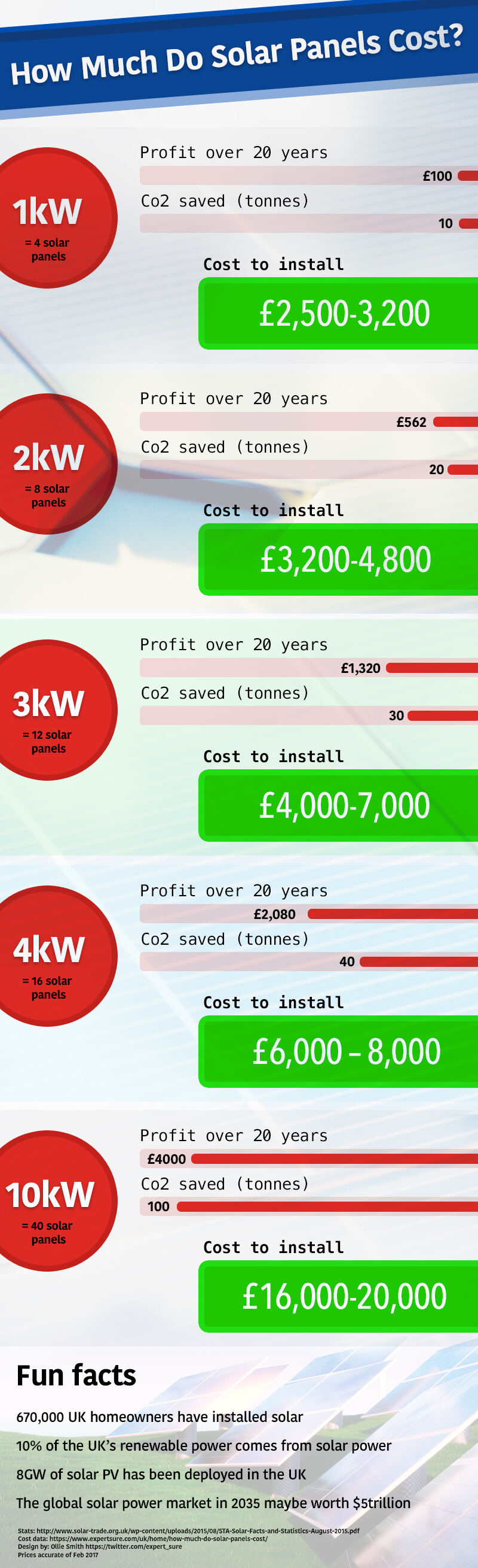 How do solar panels cost - infographic
