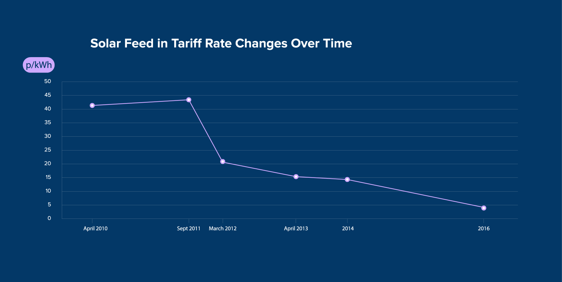 FIT Rate Changes 2010-2016. Credit: Ecopreneurist