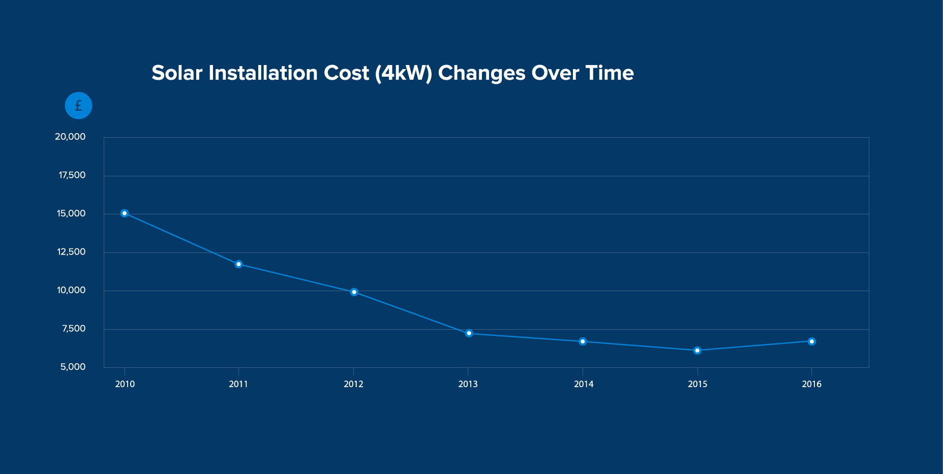 UK Solar installation costs (4kW) from 2010-2016. Credit: Ecopreneurist