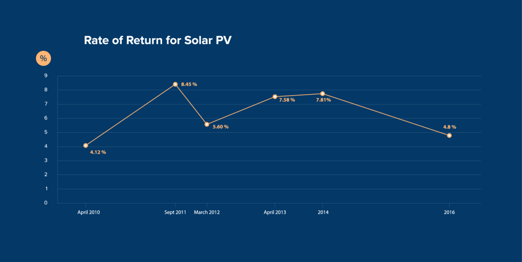 UK Solar rate of return from 2010-2016. Credit: Ecopreneurist