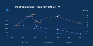 Solar Panels More Profitable In 2010, or Now? (Data Graphs)